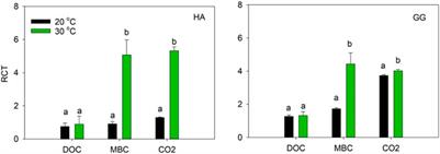 Warming increases the relative change in the turnover rate of decadally cycling soil carbon in microbial biomass carbon and soil respiration